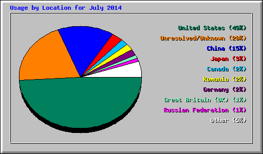 Usage by Location for July 2014