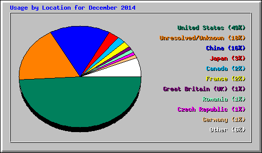 Usage by Location for December 2014