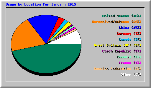 Usage by Location for January 2015