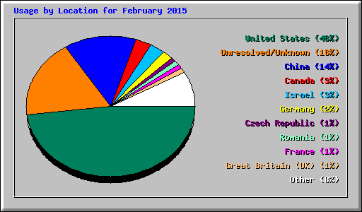 Usage by Location for February 2015