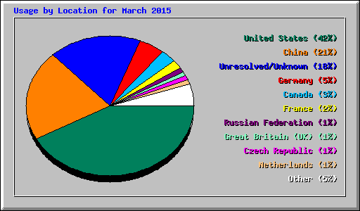 Usage by Location for March 2015