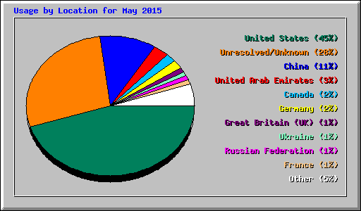 Usage by Location for May 2015