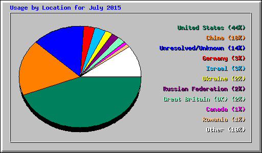 Usage by Location for July 2015