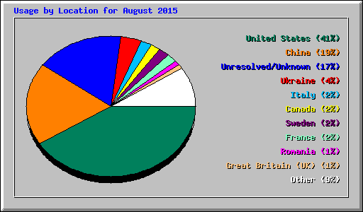 Usage by Location for August 2015