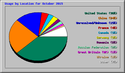 Usage by Location for October 2015