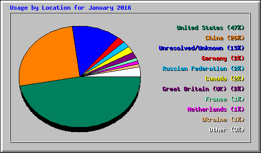 Usage by Location for January 2016