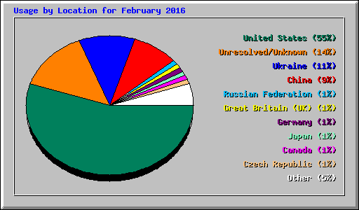 Usage by Location for February 2016