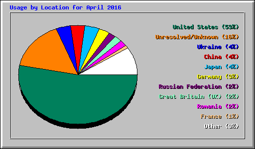 Usage by Location for April 2016