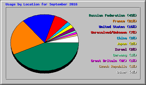 Usage by Location for September 2016