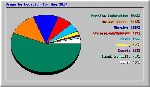 Usage by Location for May 2017
