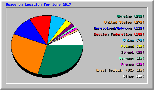 Usage by Location for June 2017