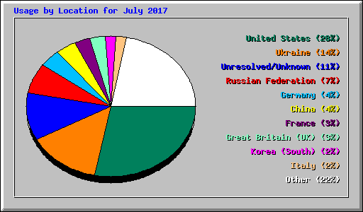 Usage by Location for July 2017