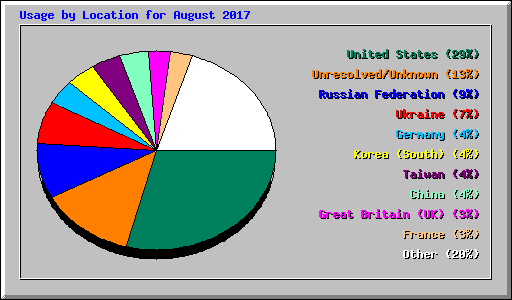 Usage by Location for August 2017