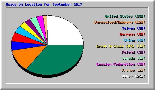 Usage by Location for September 2017
