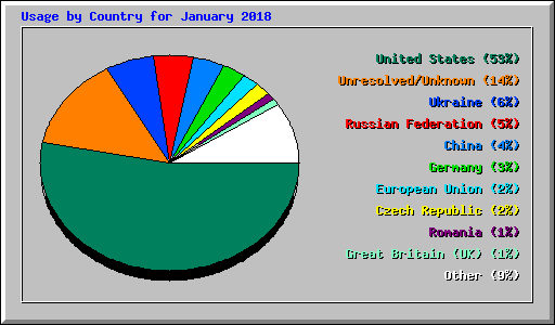 Usage by Country for January 2018