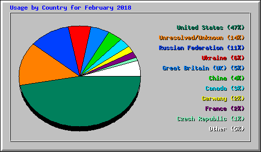 Usage by Country for February 2018