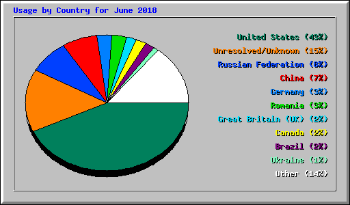 Usage by Country for June 2018