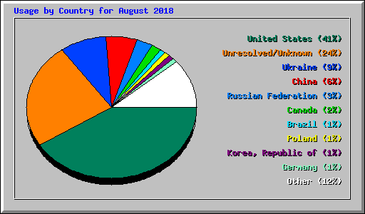 Usage by Country for August 2018