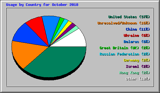 Usage by Country for October 2018