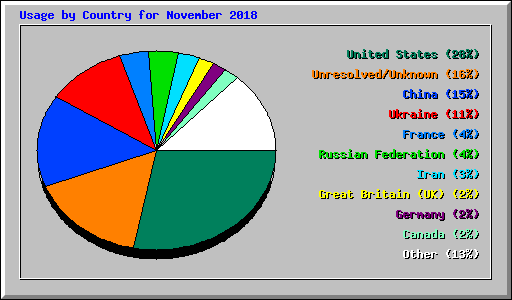 Usage by Country for November 2018