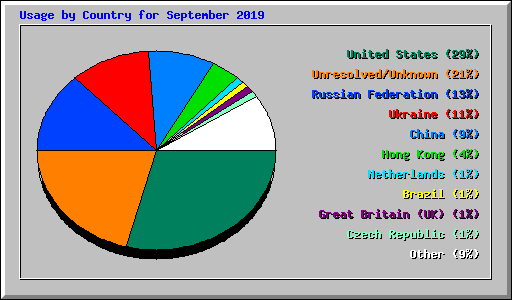Usage by Country for September 2019