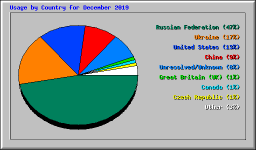 Usage by Country for December 2019