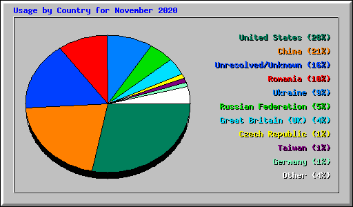 Usage by Country for November 2020