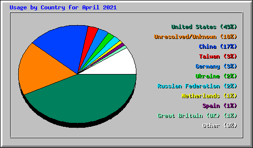 Usage by Country for April 2021