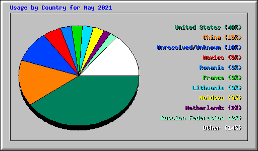 Usage by Country for May 2021