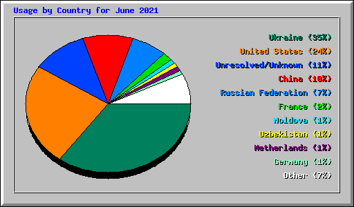 Usage by Country for June 2021