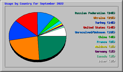 Usage by Country for September 2022
