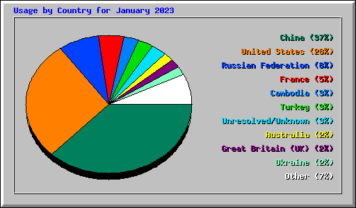 Usage by Country for January 2023