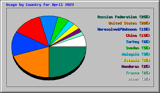 Usage by Country for April 2023