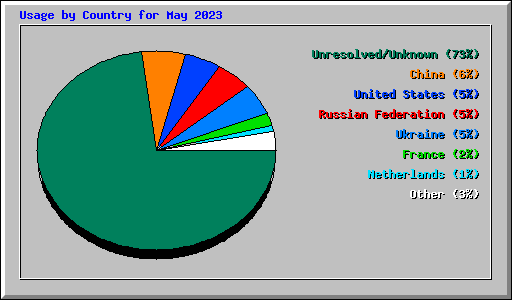 Usage by Country for May 2023