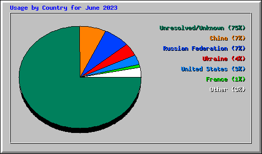 Usage by Country for June 2023