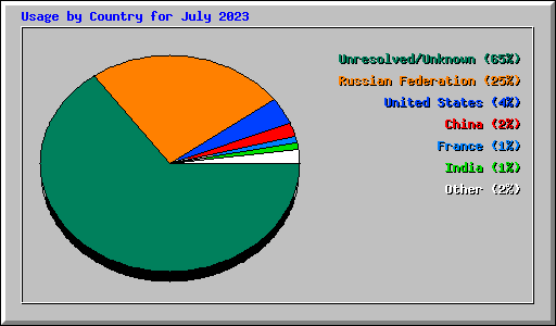Usage by Country for July 2023