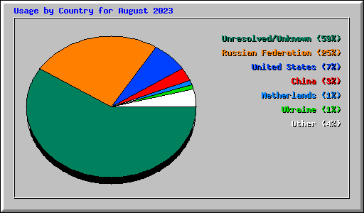Usage by Country for August 2023