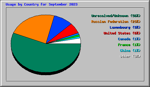 Usage by Country for September 2023