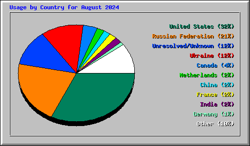 Usage by Country for August 2024