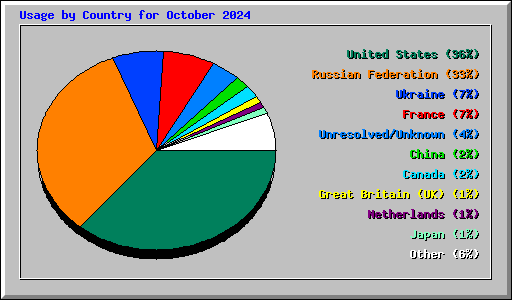 Usage by Country for October 2024