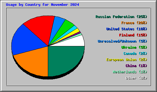 Usage by Country for November 2024