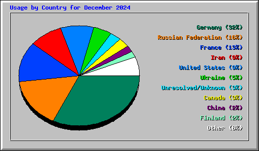 Usage by Country for December 2024