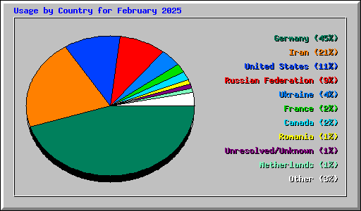 Usage by Country for February 2025