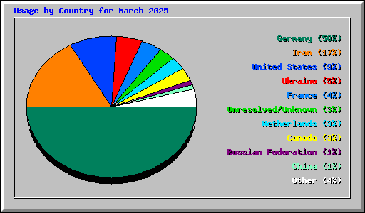 Usage by Country for March 2025