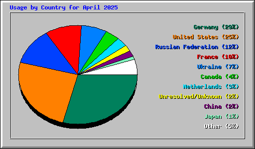Usage by Country for April 2025