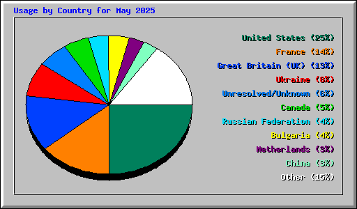 Usage by Country for May 2025