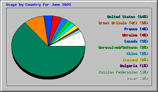 Usage by Country for June 2025