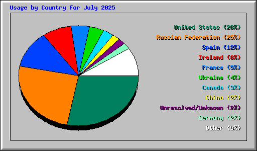 Usage by Country for July 2025