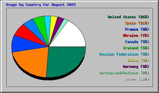 Usage by Country for August 2025