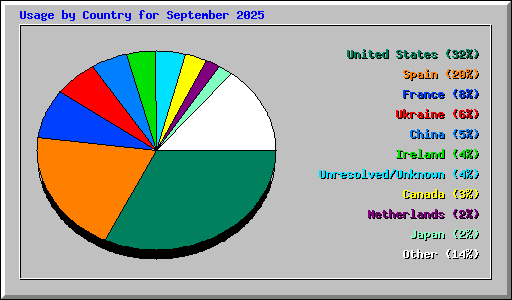 Usage by Country for September 2025